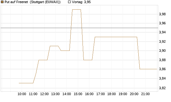 Put auf Freenet [Morgan Stanley & Co. Int. plc] Chart