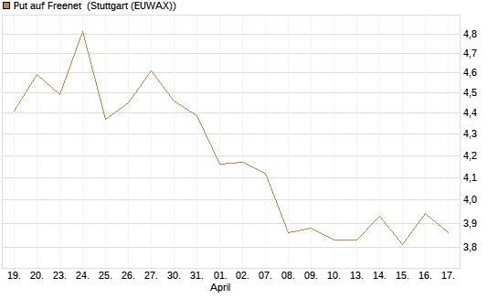 Put auf Freenet [Morgan Stanley & Co. Int. plc] Chart