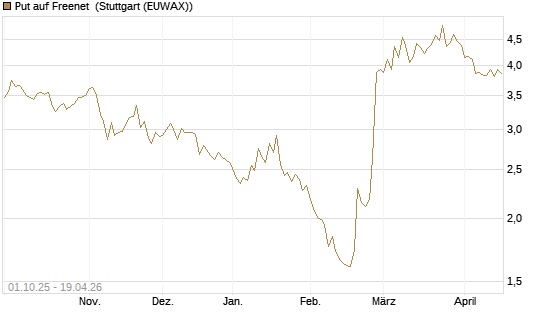 Put auf Freenet [Morgan Stanley & Co. Int. plc] Chart