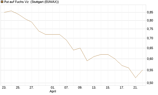 Put auf Fuchs Vz [Morgan Stanley & Co. Int. plc] Chart