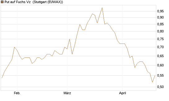 Put auf Fuchs Vz [Morgan Stanley & Co. Int. plc] Chart