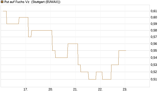 Put auf Fuchs Vz [Morgan Stanley & Co. Int. plc] Chart