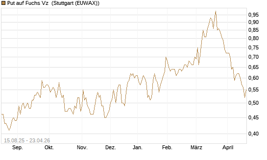 Put auf Fuchs Vz [Morgan Stanley & Co. Int. plc] Chart
