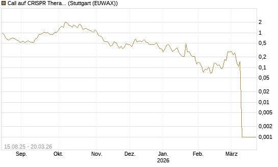 Call auf CRISPR Therapeutics [Morgan Stanley & Co. Int. plc] Chart