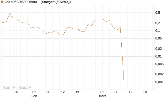 Call auf CRISPR Therapeutics [Morgan Stanley & Co. Int. plc] Chart
