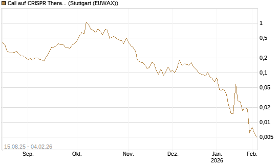 Call auf CRISPR Therapeutics [Morgan Stanley & Co. Int. plc] Chart