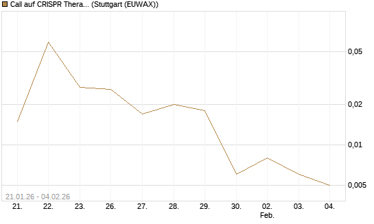 Call auf CRISPR Therapeutics [Morgan Stanley & Co. Int. plc] Chart