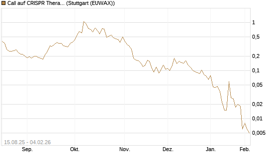 Call auf CRISPR Therapeutics [Morgan Stanley & Co. Int. plc] Chart