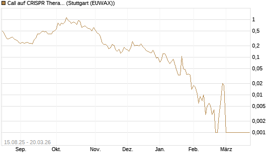 Call auf CRISPR Therapeutics [Morgan Stanley & Co. Int. plc] Chart