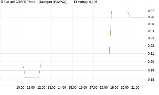 Call auf CRISPR Therapeutics [Morgan Stanley & Co. Int. plc] Chart