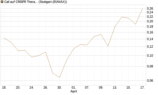 Call auf CRISPR Therapeutics [Morgan Stanley & Co. Int. plc] Chart