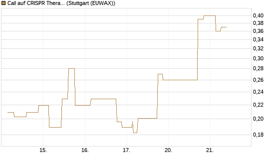 Call auf CRISPR Therapeutics [Morgan Stanley & Co. Int. plc] Chart