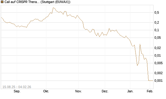 Call auf CRISPR Therapeutics [Morgan Stanley & Co. Int. plc] Chart