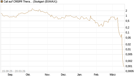 Call auf CRISPR Therapeutics [Morgan Stanley & Co. Int. plc] Chart