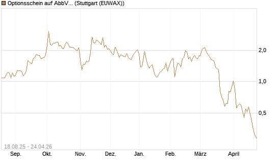 Optionsschein auf AbbVie [Goldman Sachs Bank Europe SE] Chart