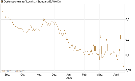 Optionsschein auf Lockheed Martin [Goldman Sachs Bank Europe SE] Chart