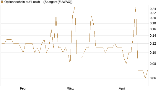 Optionsschein auf Lockheed Martin [Goldman Sachs Bank Europe SE] Chart
