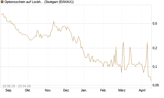 Optionsschein auf Lockheed Martin [Goldman Sachs Bank Europe SE] Chart