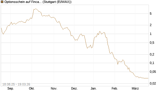 Optionsschein auf Fincantieri [Goldman Sachs Bank Europe SE] Chart