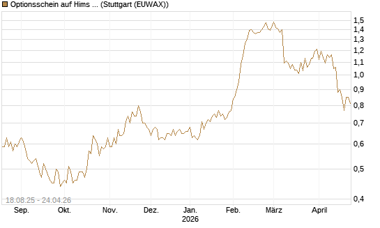 Optionsschein auf Hims & Hers Health A [Goldman Sachs Bank Europe SE] Chart