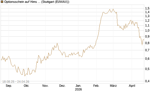 Optionsschein auf Hims & Hers Health A [Goldman Sachs Bank Europe SE] Chart