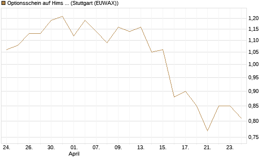 Optionsschein auf Hims & Hers Health A [Goldman Sachs Bank Europe SE] Chart