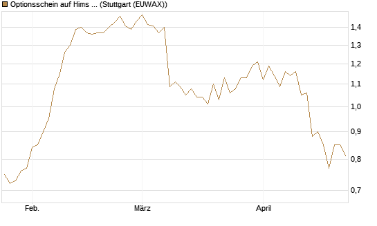 Optionsschein auf Hims & Hers Health A [Goldman Sachs Bank Europe SE] Chart