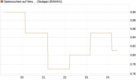 Optionsschein auf Hims & Hers Health A [Goldman Sachs Bank Europe SE] Chart