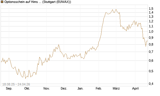 Optionsschein auf Hims & Hers Health A [Goldman Sachs Bank Europe SE] Chart