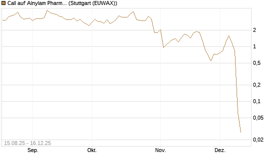 Call auf Alnylam Pharmaceuticals [J.P. Morgan Structured Products B.V.] Chart