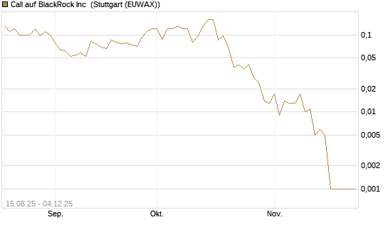 Call auf BlackRock Inc [J.P. Morgan Structured Products B.V.] Chart