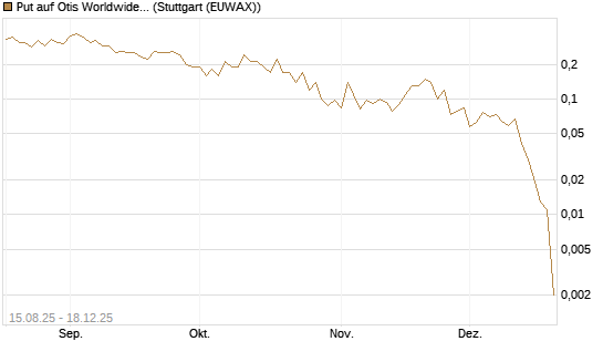 Put auf Otis Worldwide [J.P. Morgan Structured Products B.V.] Chart