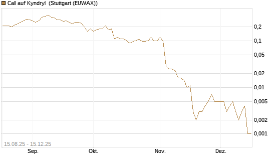 Call auf Kyndryl [J.P. Morgan Structured Products B.V.] Chart