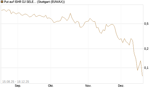 Put auf ISHR DJ SELECT DIVIDEND IND [J.P. Morgan Structured Products B.V.] Chart