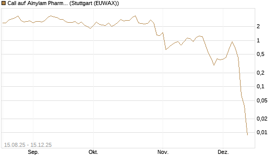 Call auf Alnylam Pharmaceuticals [J.P. Morgan Structured Products B.V.] Chart