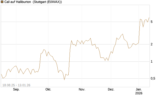 Call auf Halliburton [UniCredit Bank GmbH] Chart