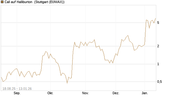 Call auf Halliburton [UniCredit Bank GmbH] Chart