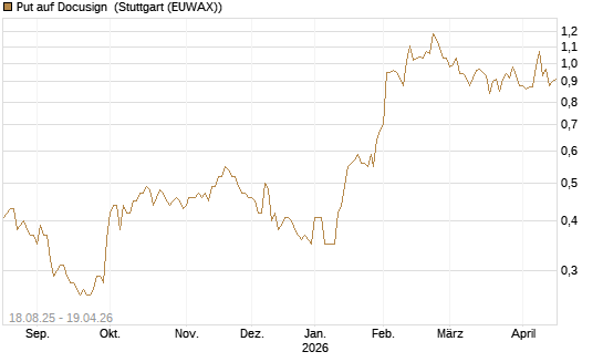 Put auf Docusign [UniCredit Bank GmbH] Chart