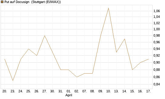 Put auf Docusign [UniCredit Bank GmbH] Chart