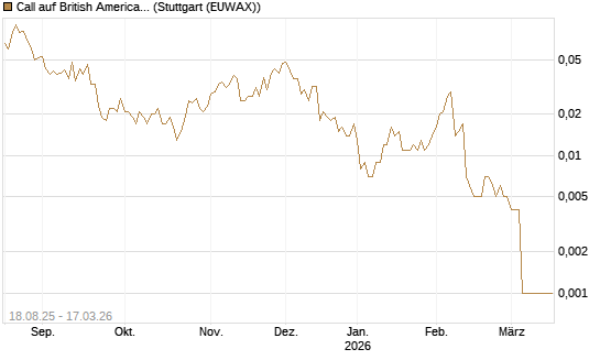 Call auf British American Tobacco [UniCredit Bank GmbH] Chart