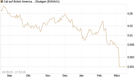 Call auf British American Tobacco [UniCredit Bank GmbH] Chart