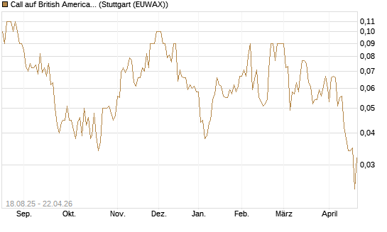 Call auf British American Tobacco [UniCredit Bank GmbH] Chart