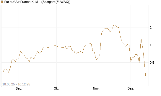 Put auf Air France-KLM [UniCredit Bank GmbH] Chart