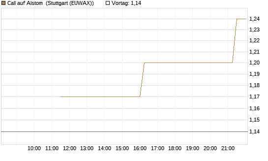 Call auf Alstom [UniCredit Bank GmbH] Chart