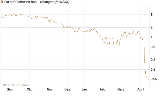Put auf Raiffeisen Bank [UniCredit Bank GmbH] Chart