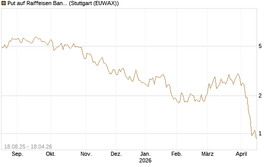Put auf Raiffeisen Bank [UniCredit Bank GmbH] Chart