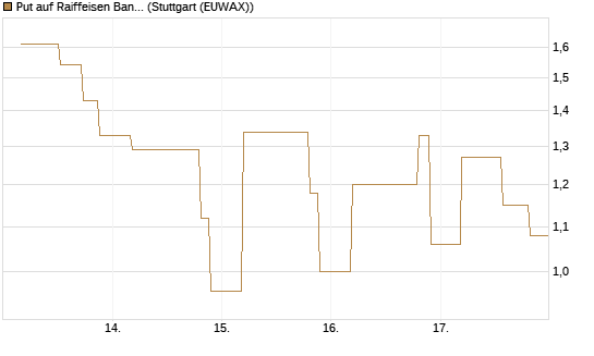 Put auf Raiffeisen Bank [UniCredit Bank GmbH] Chart