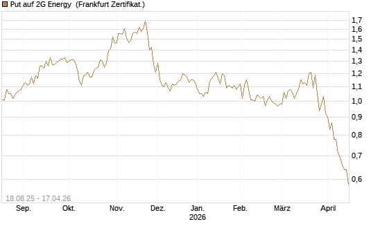 Put auf 2G Energy [DZ BANK AG] Chart
