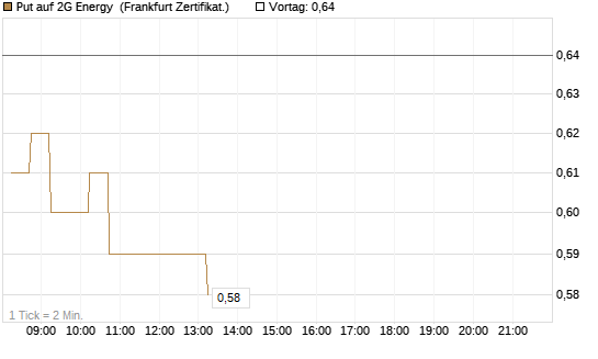 Put auf 2G Energy [DZ BANK AG] Chart