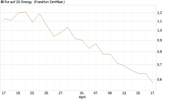 Put auf 2G Energy [DZ BANK AG] Chart